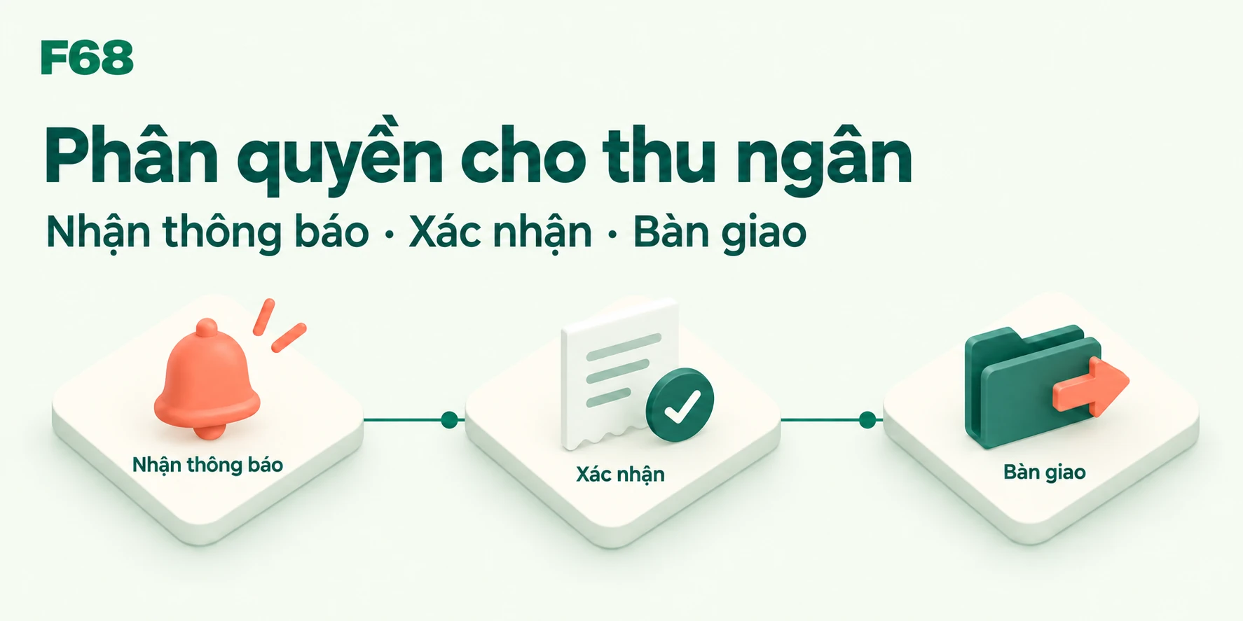 Phân quyền cho thu ngân — Nhận thông báo · Xác nhận · Bàn giao; minh họa F68