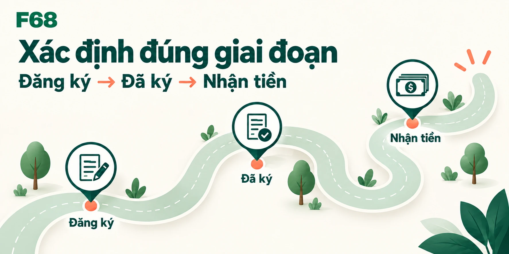 Xác định đúng giai đoạn — Đăng ký → Đã ký → Nhận tiền; minh họa F68