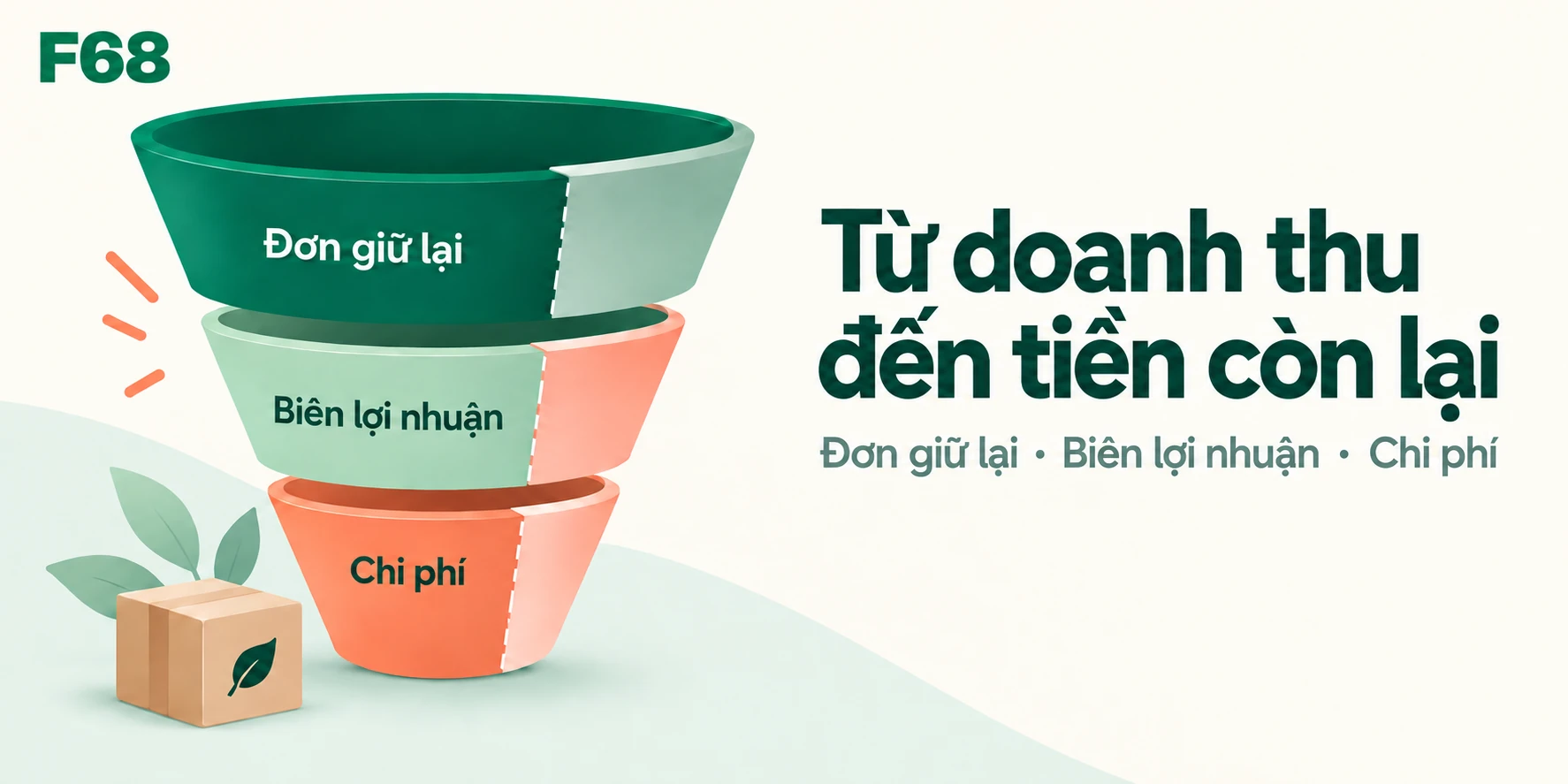 Từ doanh thu đến tiền còn lại — Đơn giữ lại · Biên lợi nhuận · Chi phí; minh họa F68