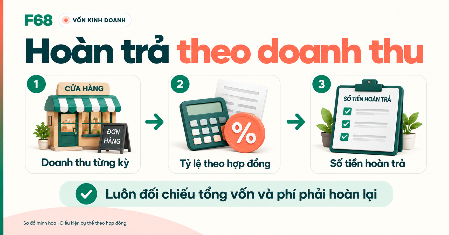 Sơ đồ hoàn trả theo doanh thu từng kỳ và tỷ lệ trong hợp đồng.